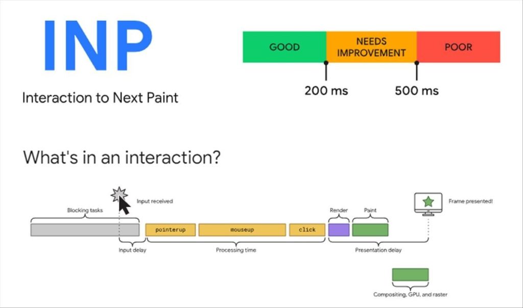 Что такое INP