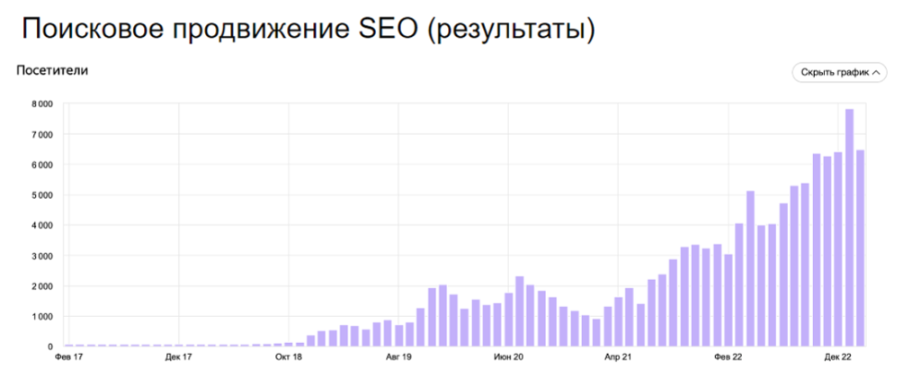 Поисковое продвижение SEO (результаты)