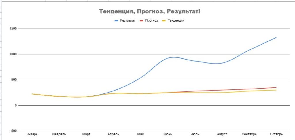 График «Тенденция, прогноз, результат»