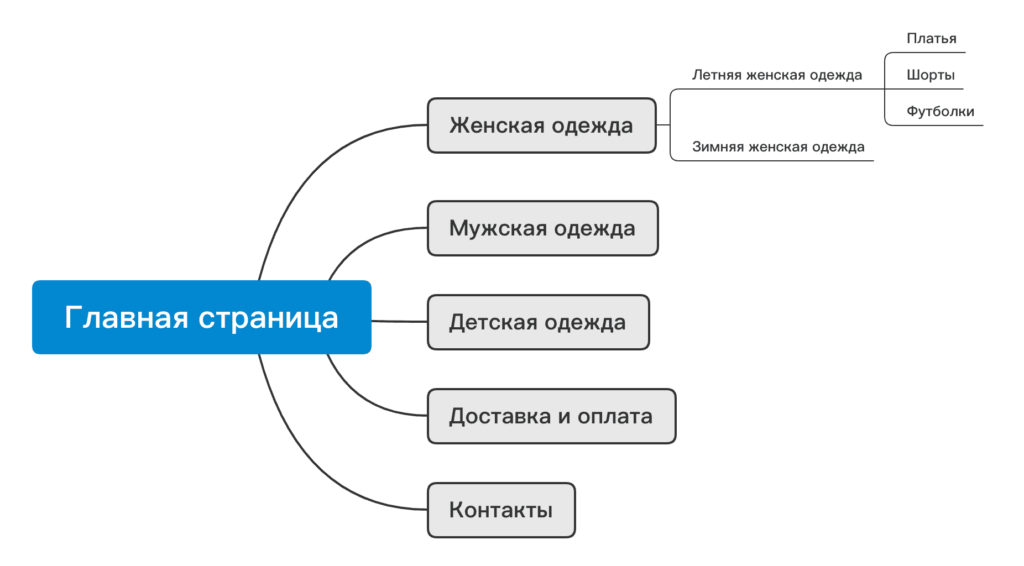 Структура сайта