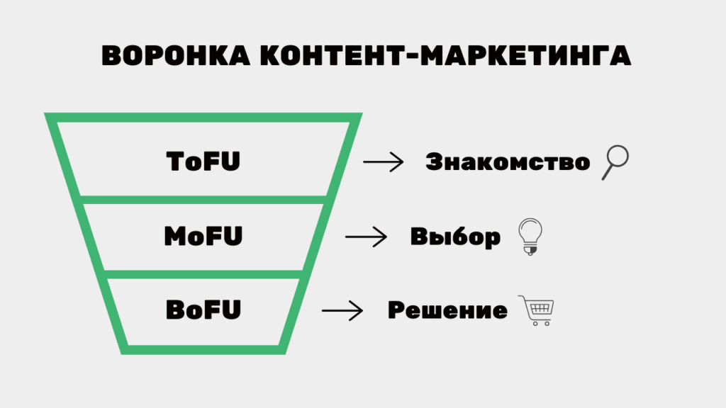 Воронка контент-маркетинга